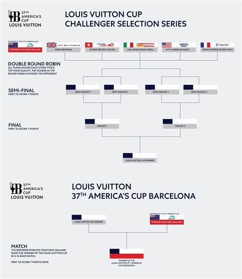 louis vuitton sailing cup|america's cup 2024 schedule today.